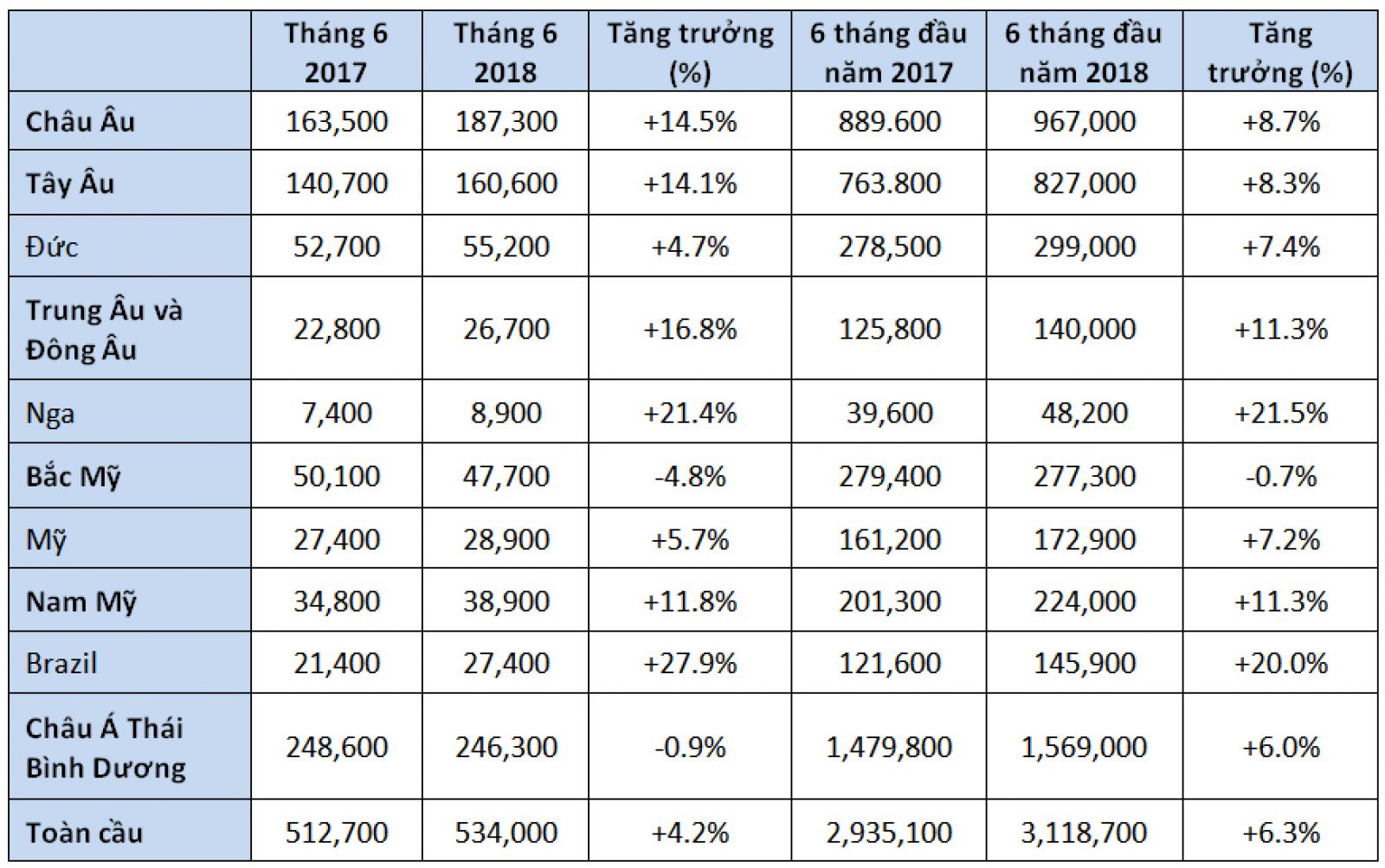 Số lượng xe Volkswagen bán ra trong 6 tháng đầu năm 2018