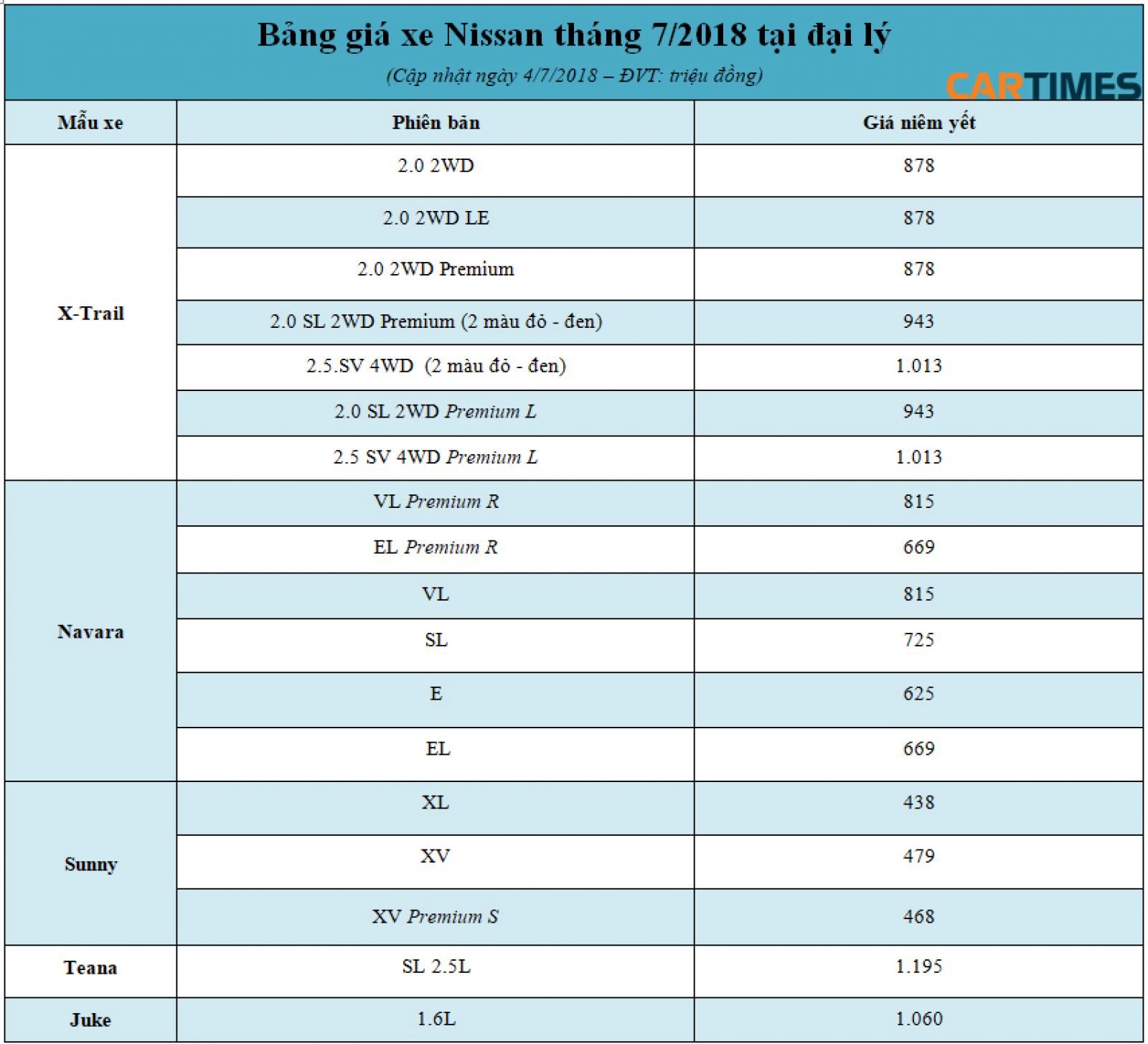 Giá bán xe Nissan tháng 7/2018