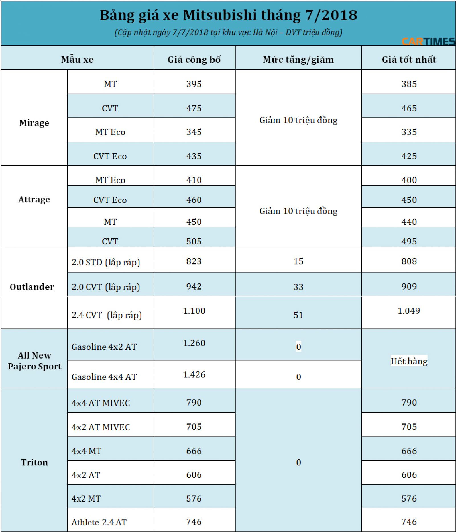 giá bán xe Mitsubishi tháng 7/2018