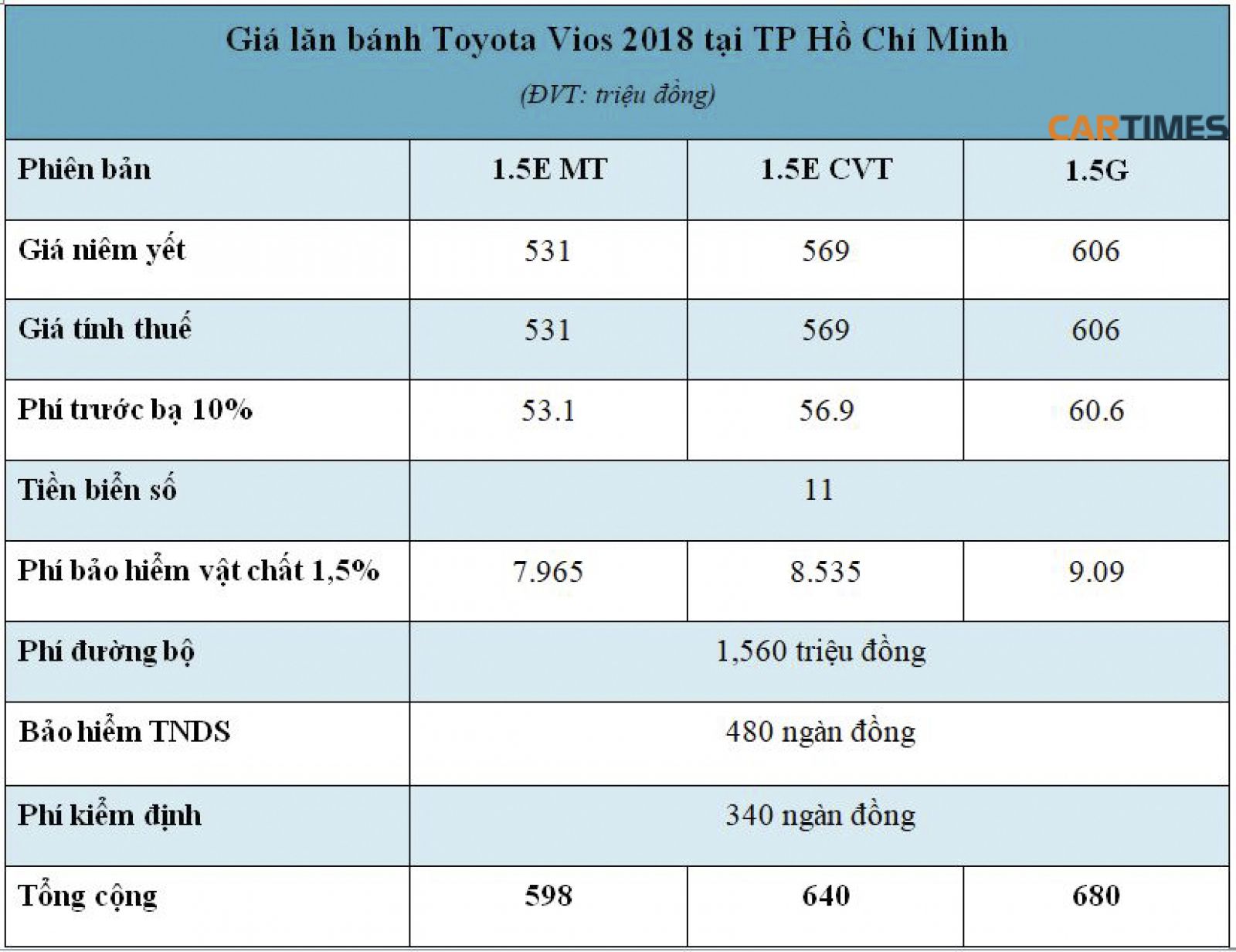Giá lăn bánh xe Toyota Vios 2018 tại TP Hồ Chí Minh