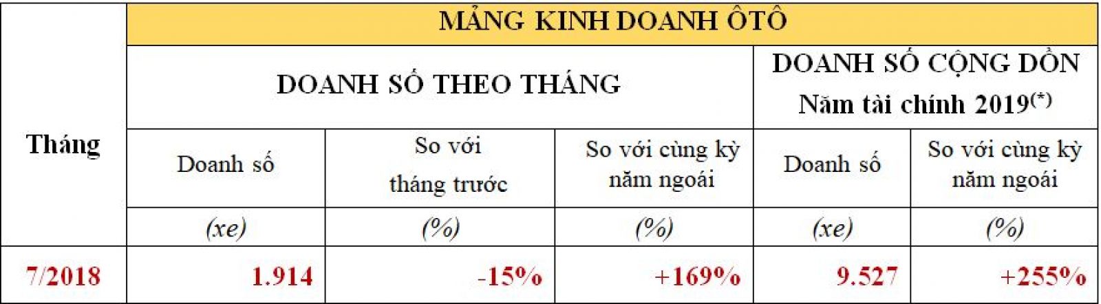Doanh số ô tô tháng 7/2018