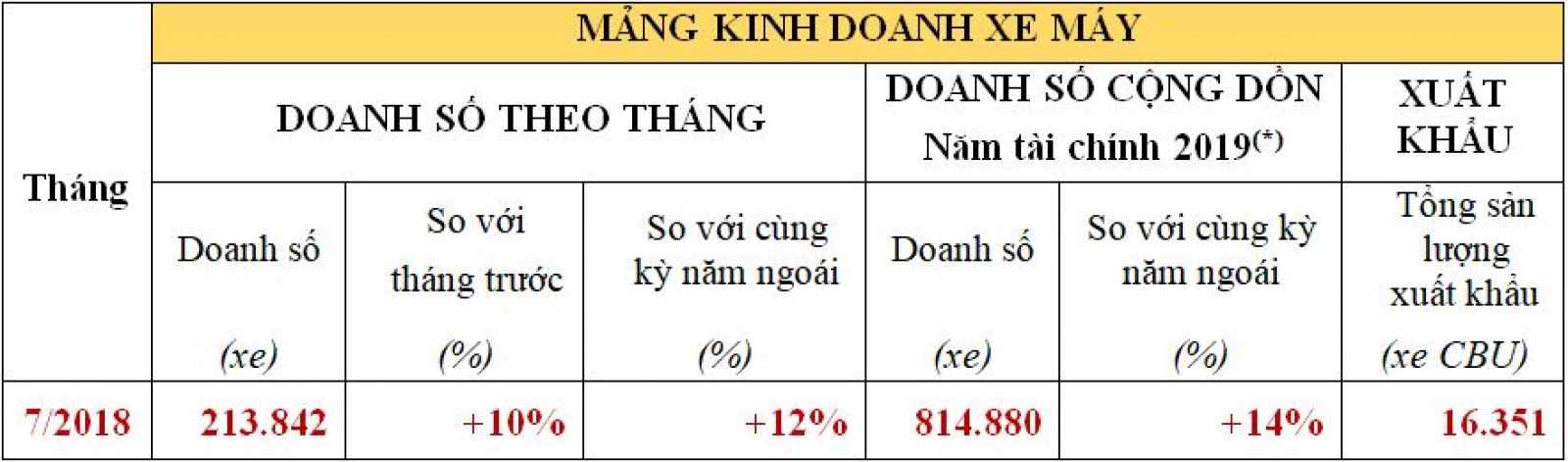 Doanh số mảng xe máy của Honda Việt Nam tháng 7/2018