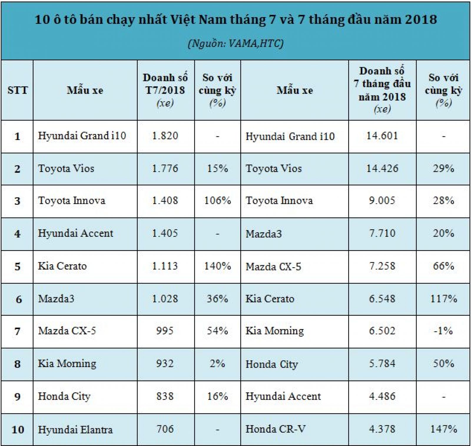 Top 10 mẫu xe bán chạy nhất thị trường ô tô Việt Nam tháng 7/2018