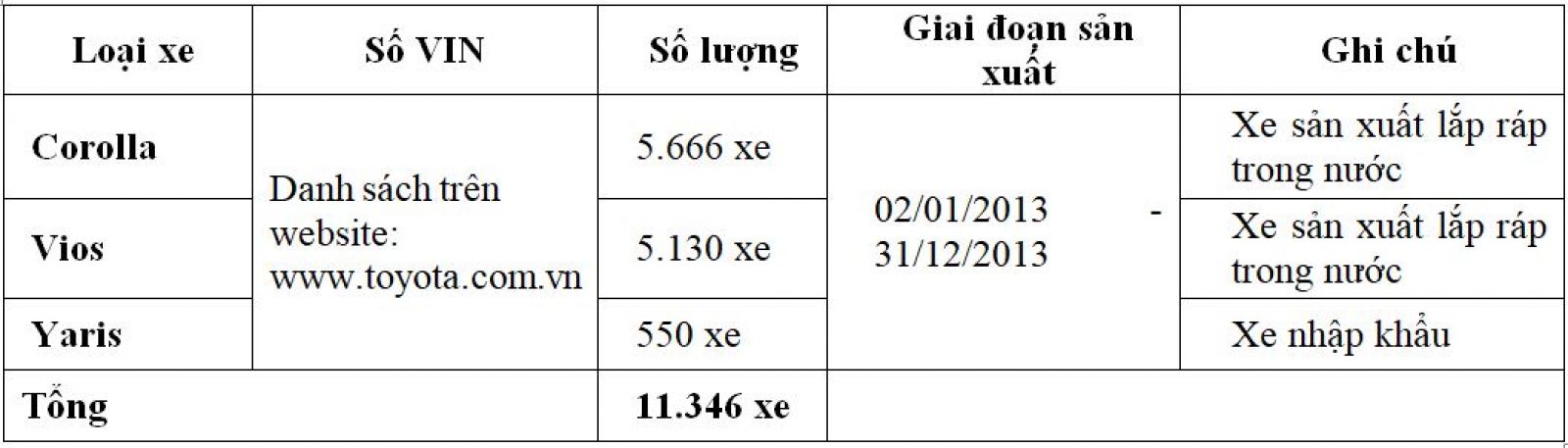 Số lượng các xe phải triệu hồi trong lần này tại Việt Nam