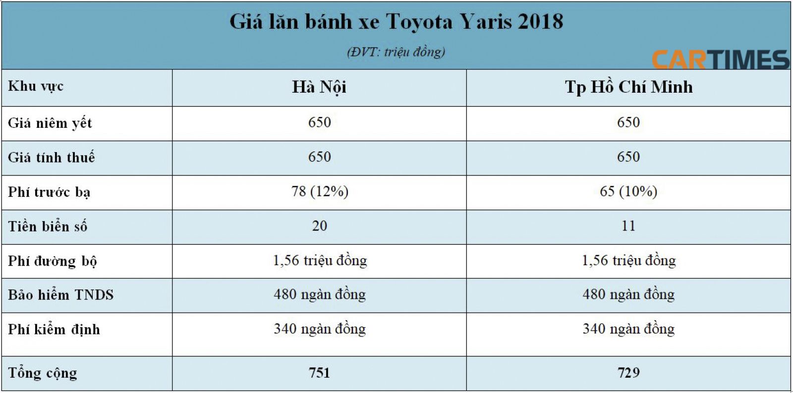 Giá lăn bánh xe Toyota Vios 2018