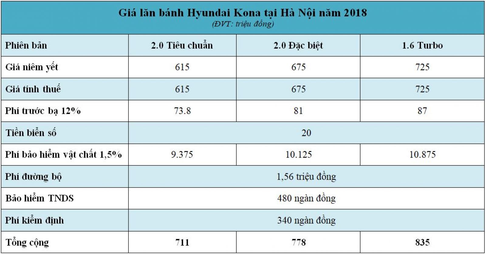 Giá lăn bánh xe Hyundai Kona 2018 tại Hà Nội
