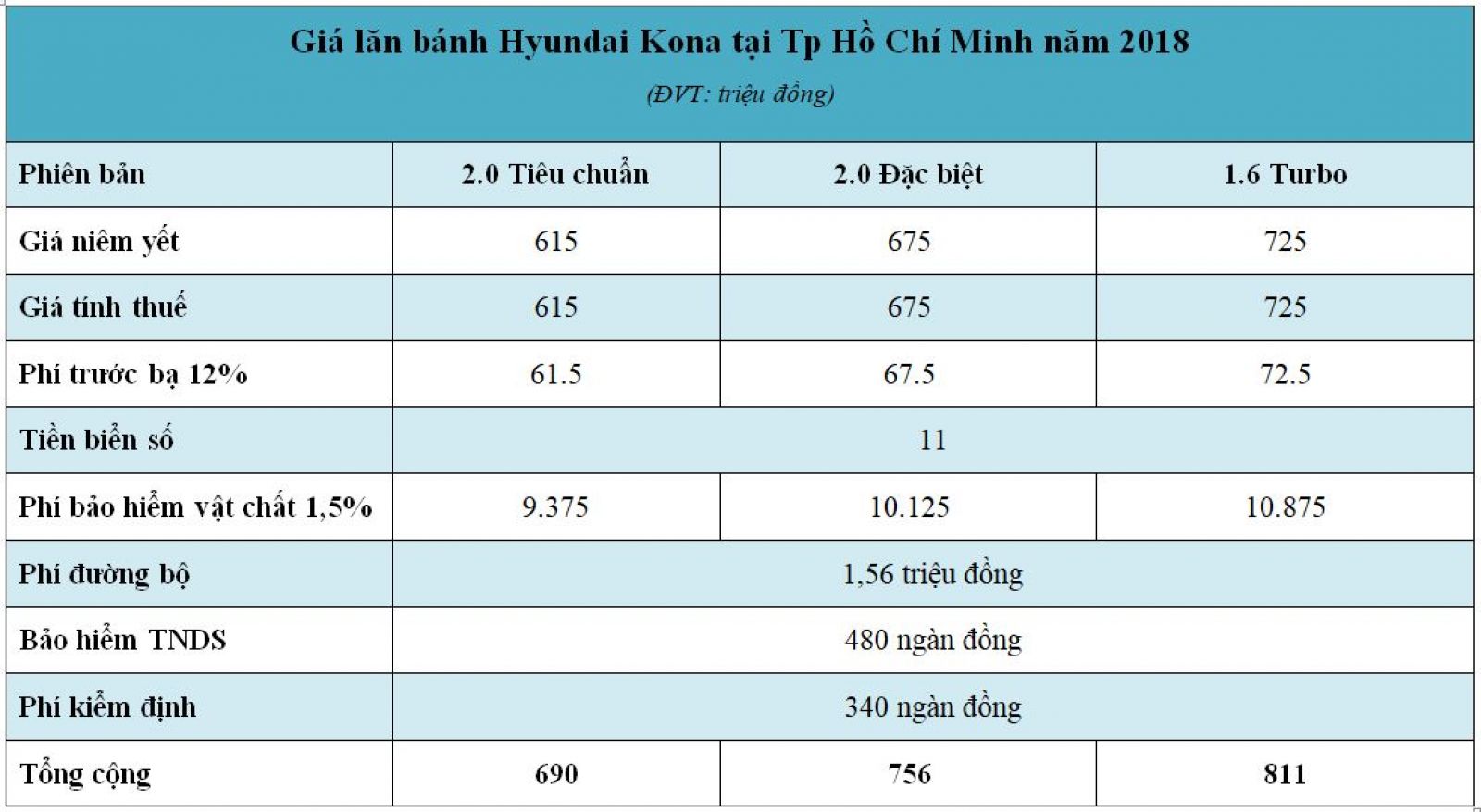 Giá lăn bánh xe Hyundai Kona 2018 tại Tp Hồ Chí Minh