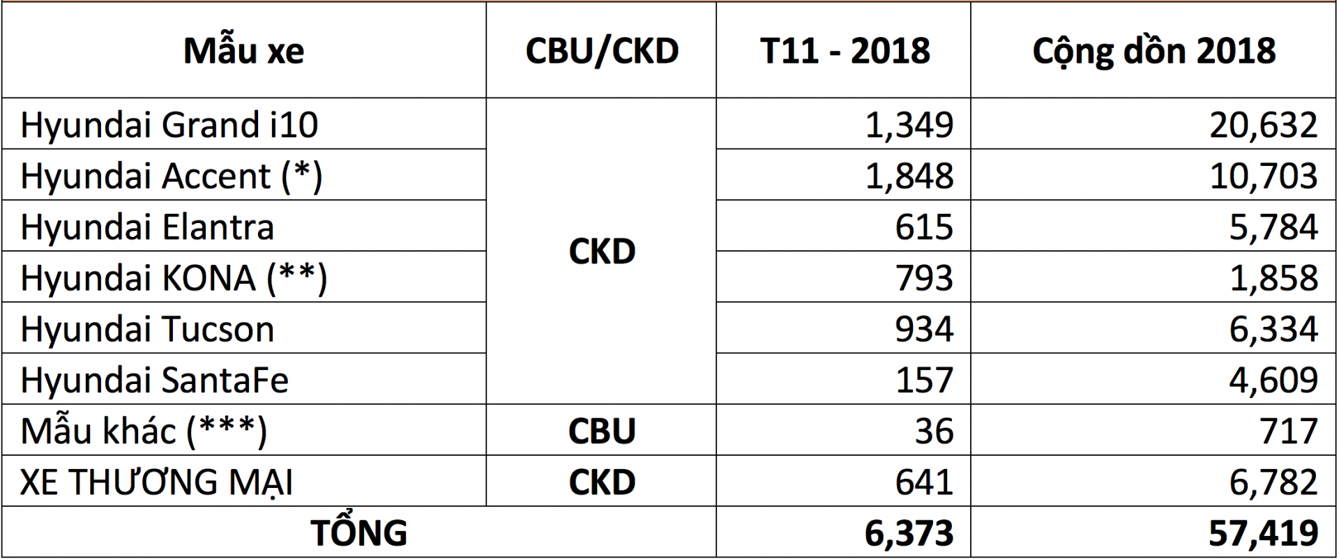 Doanh số xe Hyundai trong tháng 11/2018