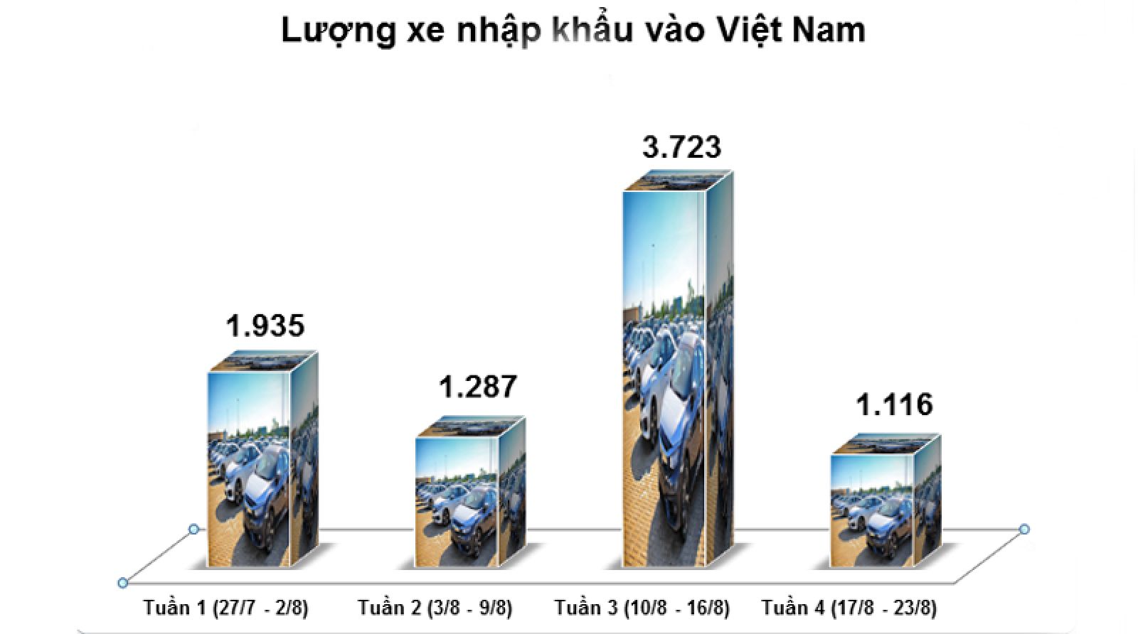 Lượng xe ô tô nhập khẩu vao Việt Nam trong tháng 8