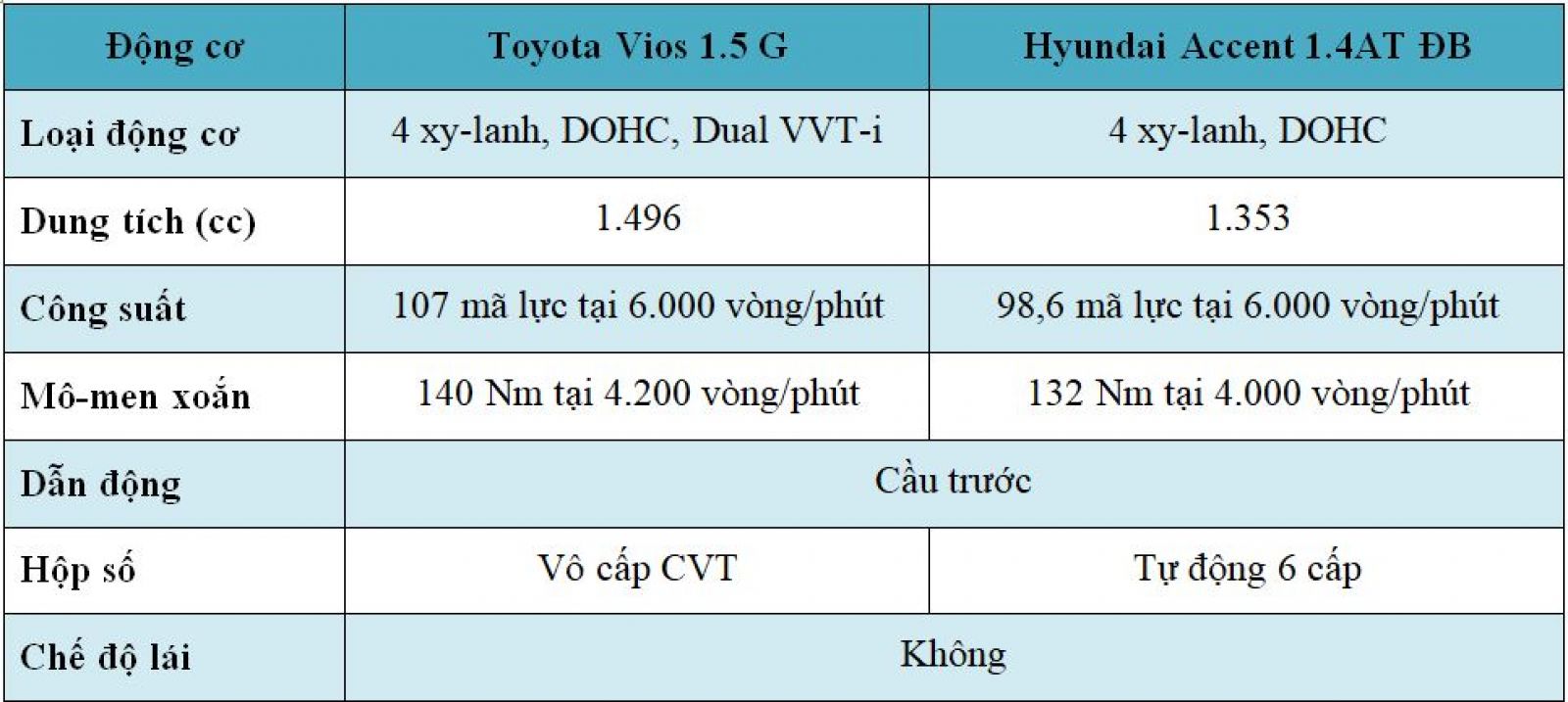 Thông số kĩ thuật của động cơ Toyota Vios 2018 và Hyundai Accent 2018