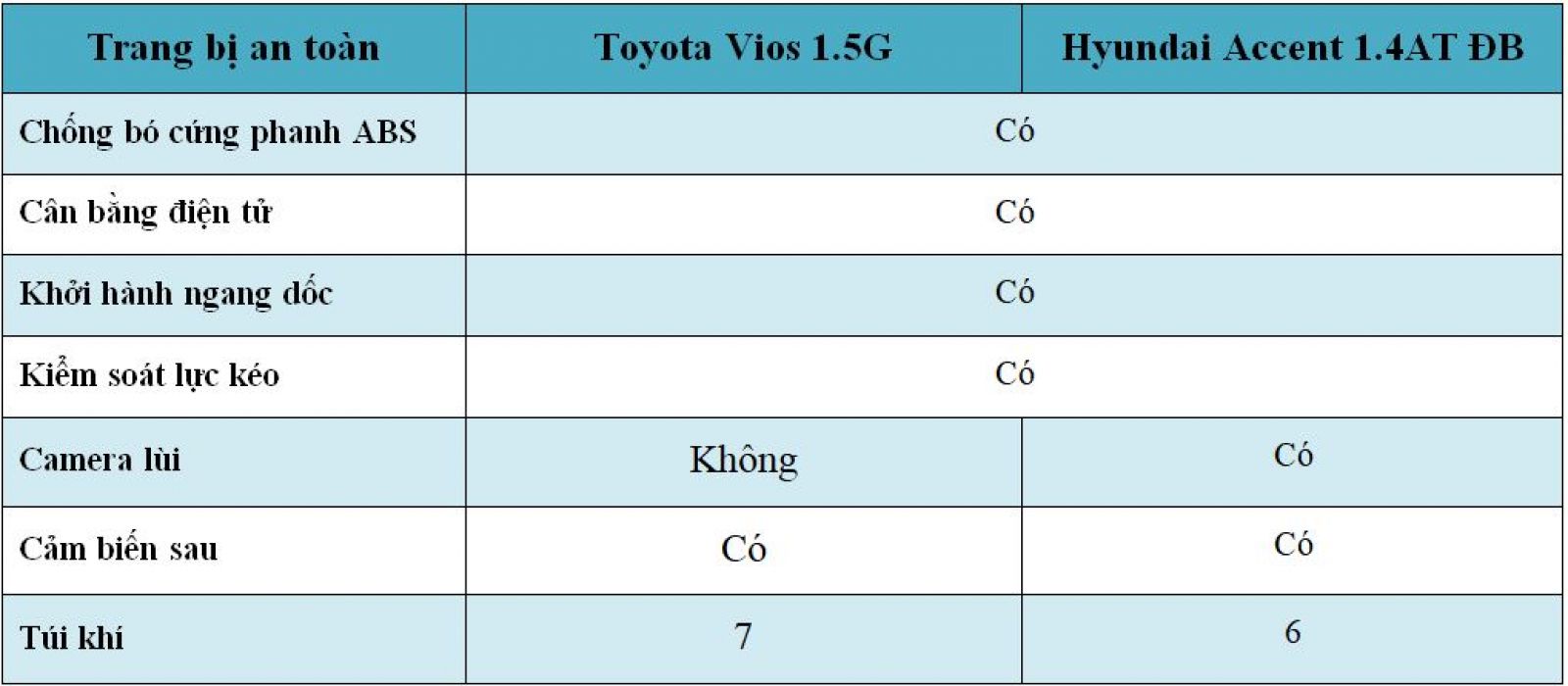 Trang bị an toàn trên Toyota Vios 2018 và Hyundai Accent 2018