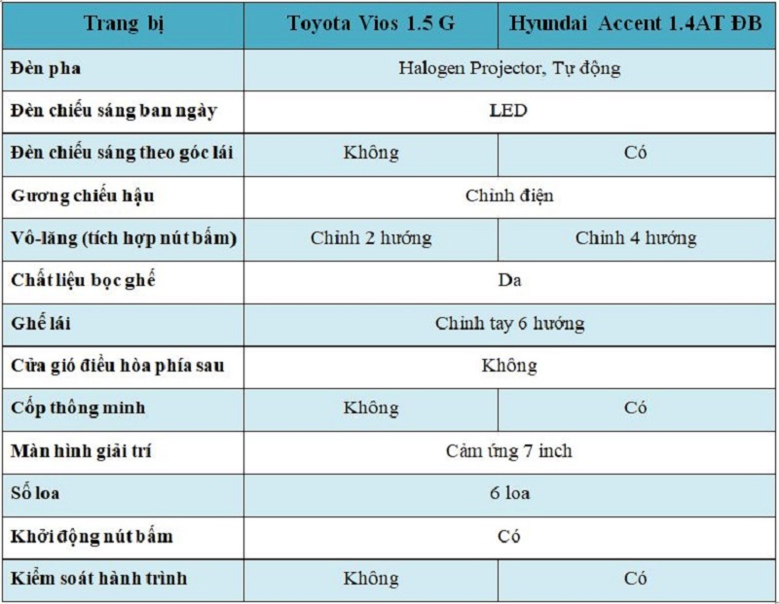 So sánh trang bị an toàn Toyota Vios 2018 và Hyundai Accent 2018