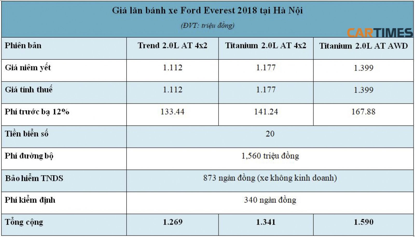 Giá lăn bánh xe Ford Everest 2018 tại Hà Nội