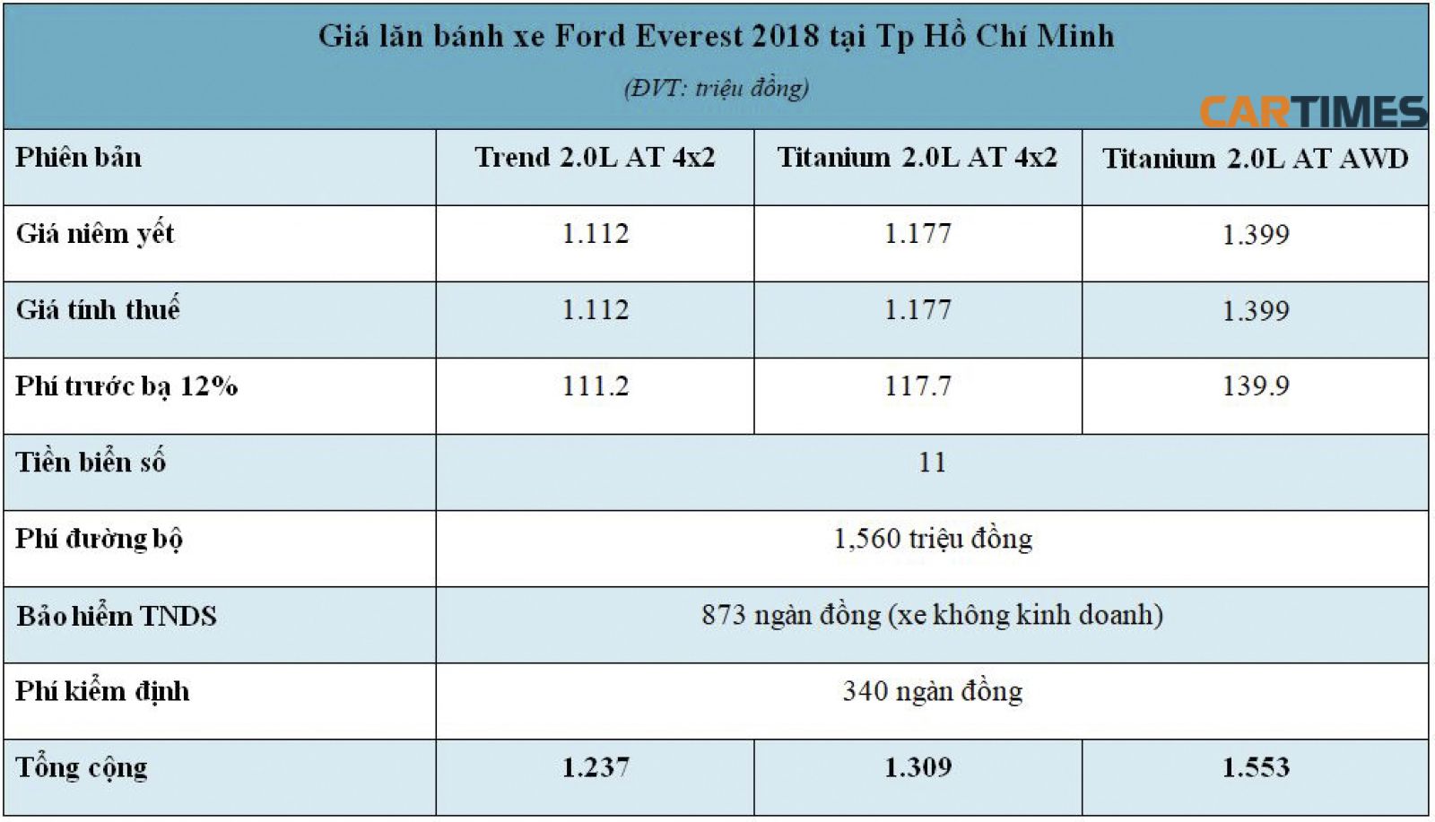 Giá lăn bánh xe Ford Everest 2018 tại Tp Hồ Chí Minh