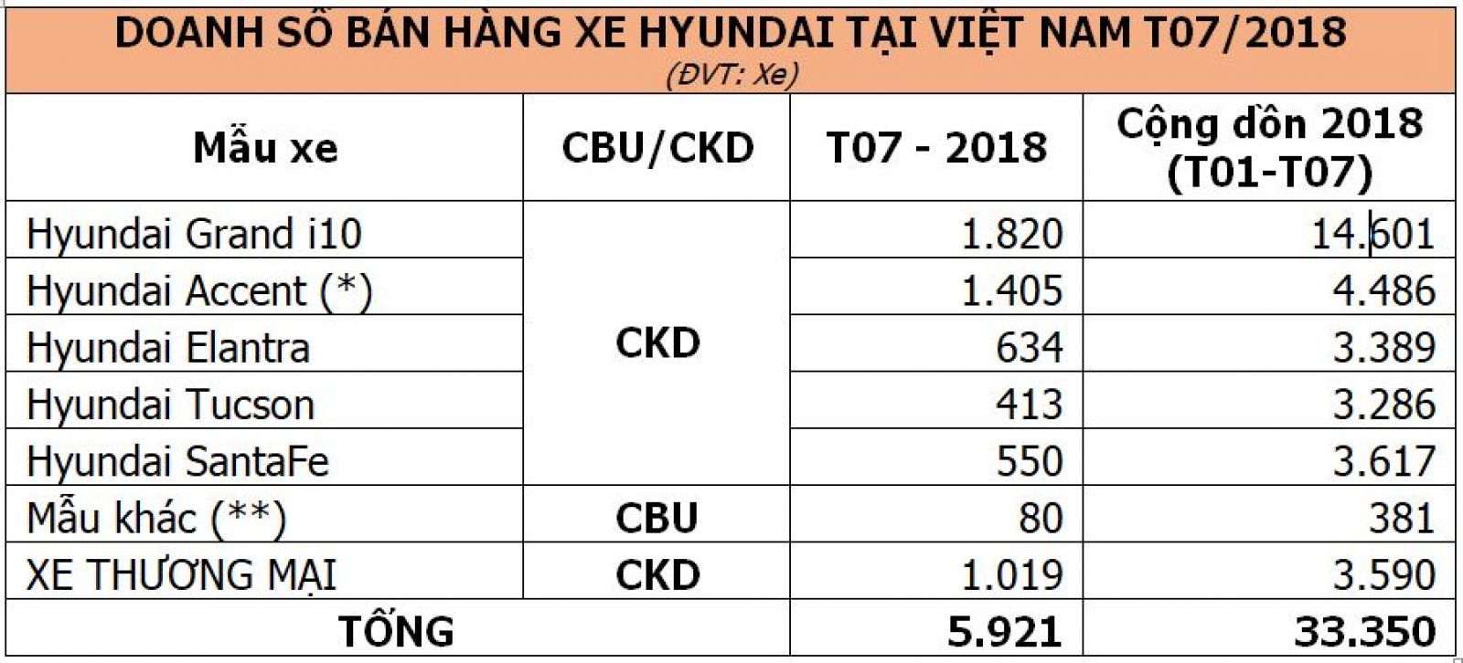 Doanh số các mẫu xe Hyundai trong tháng 7/2018