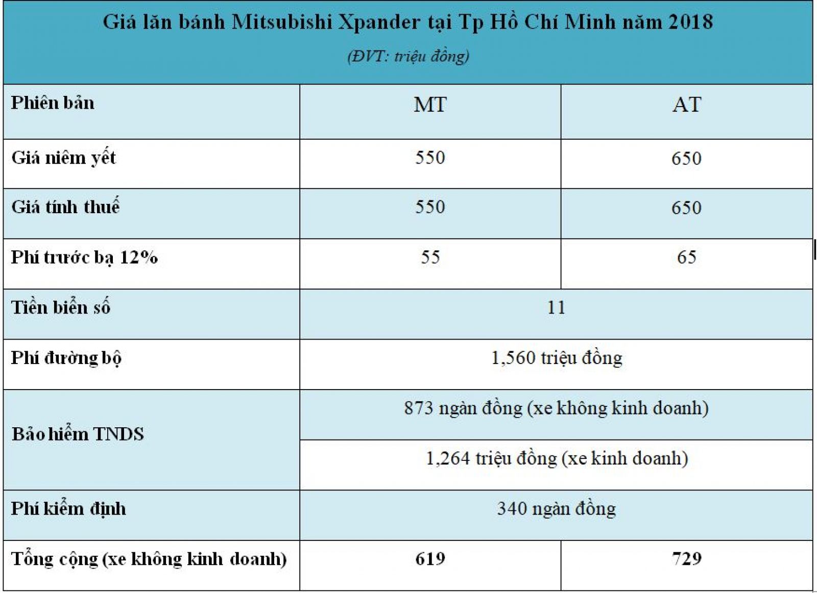 Giá lăn bánh xe Mitsubishi Xpander tại Tp Hồ Chí Minh năm 2018
