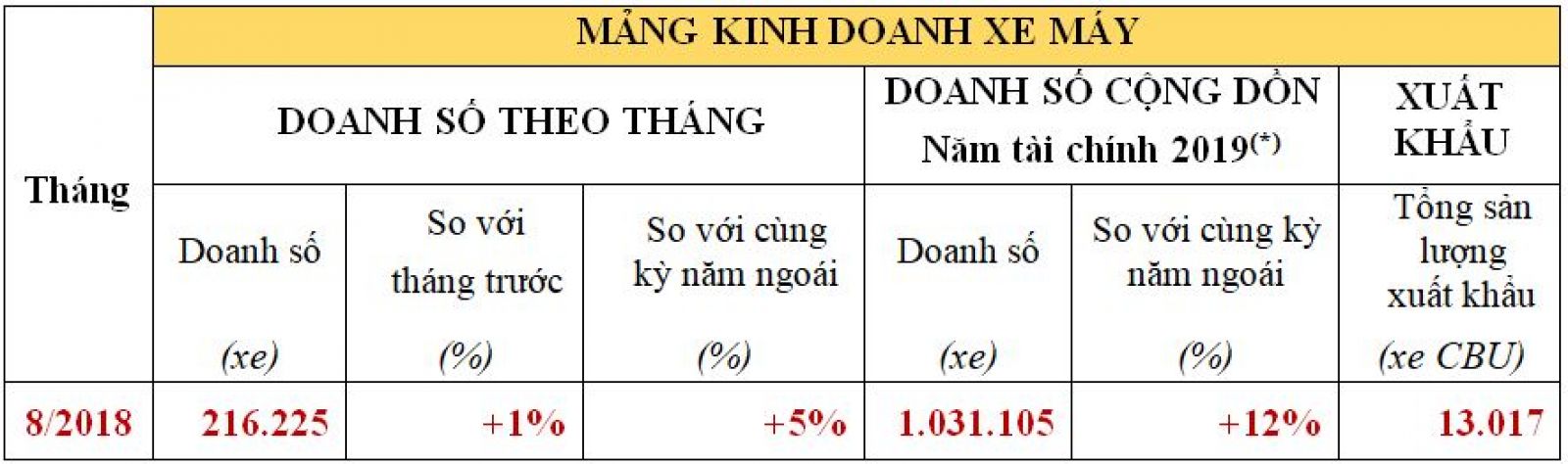 Doanh số xe máy của Honda Việt Nam trong tháng 8/2018