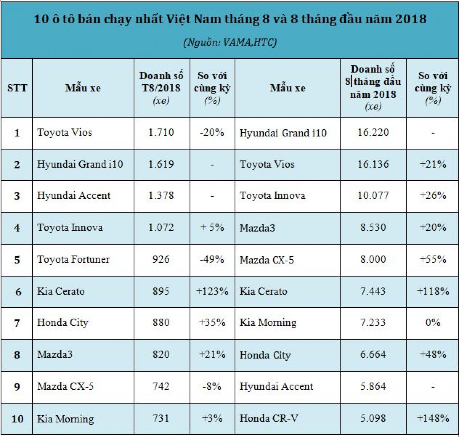 10 ô tô bán chạy nhất tháng 8 và 8 tháng đầu năm 2018
