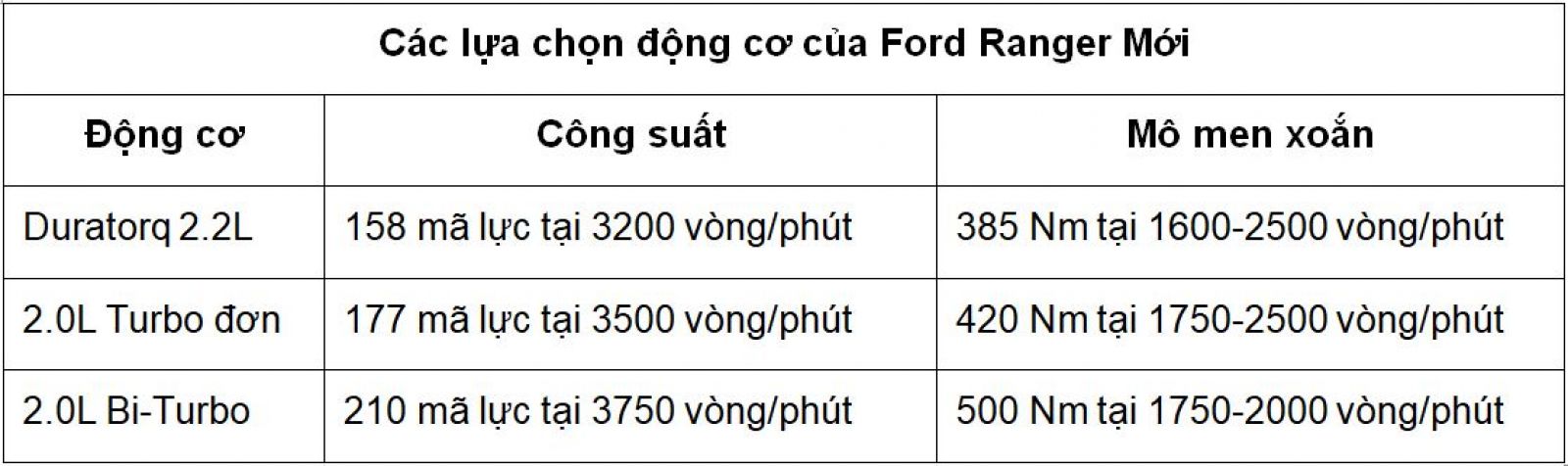 Thông số kĩ thuật 3 phiên bản động cơ Ford Ranger 2018