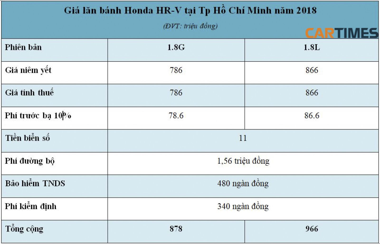 Giá lăn bánh xe Honda HR-V 2018 tại Tp Hồ Chí Minh