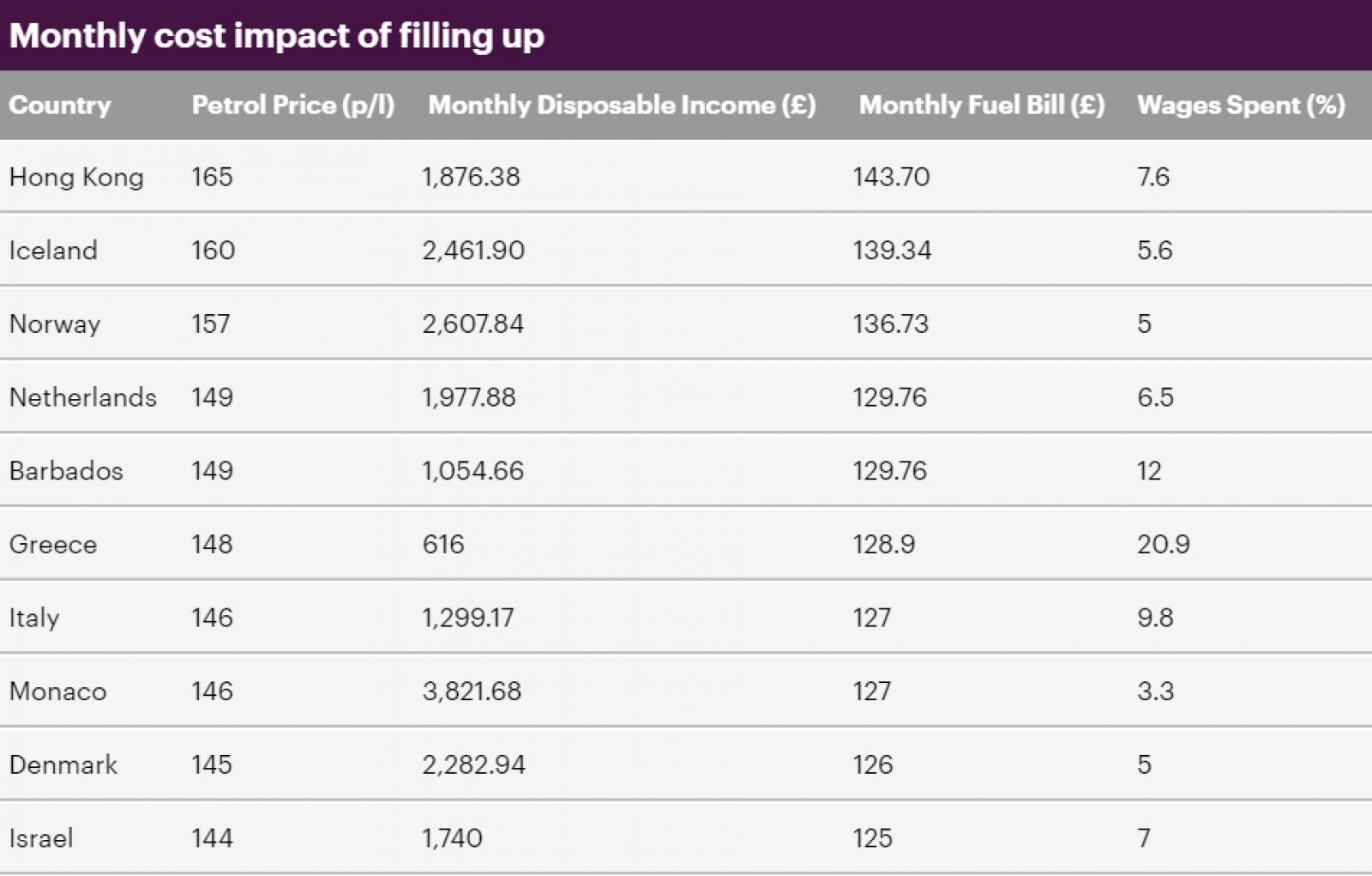 Thu nhập trung bình và giá xăng theo dữ liệu từ Bloomberg/GlobalPetrolPrices/Numbeo