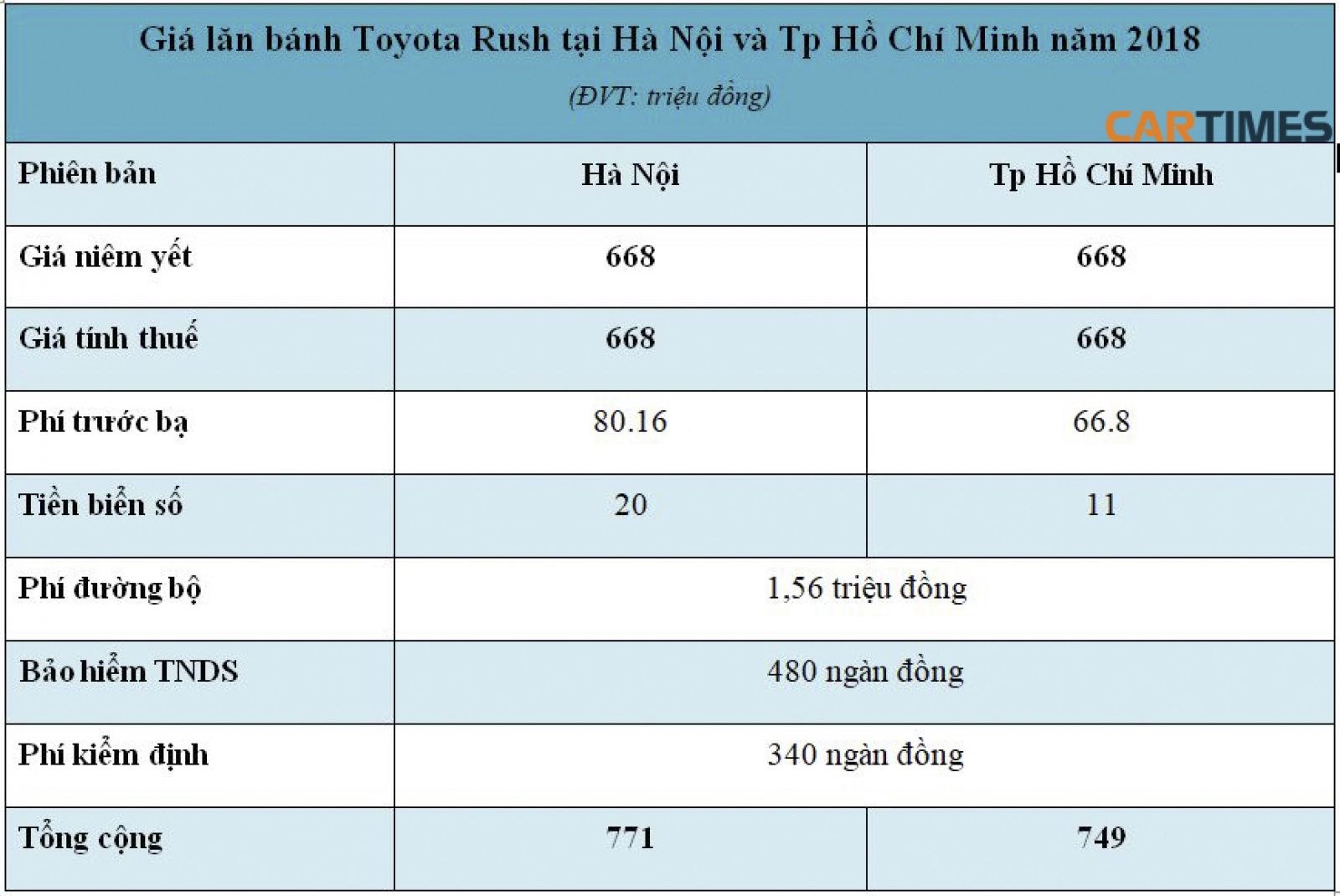 Giá lăn bánh xe Toyota Rush năm 2018