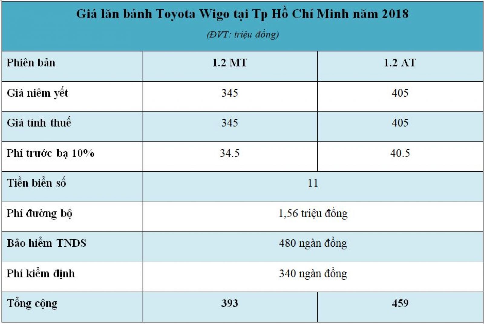 Giá lăn bánh xe Toyota Wigo tại Tp Hồ Chí Minh năm 2018