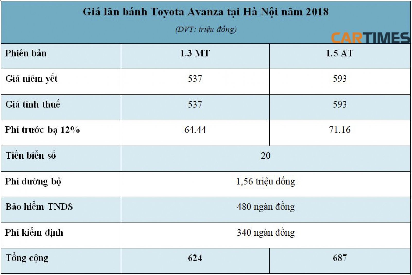 Giá lăn bánh xe Toyota Avanza tại Hà Nội năm 2018