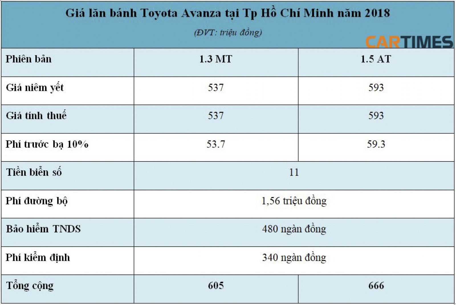 Giá lăn bánh xe Toyota Avanza tại Tp Hồ Chí Minh năm 2018