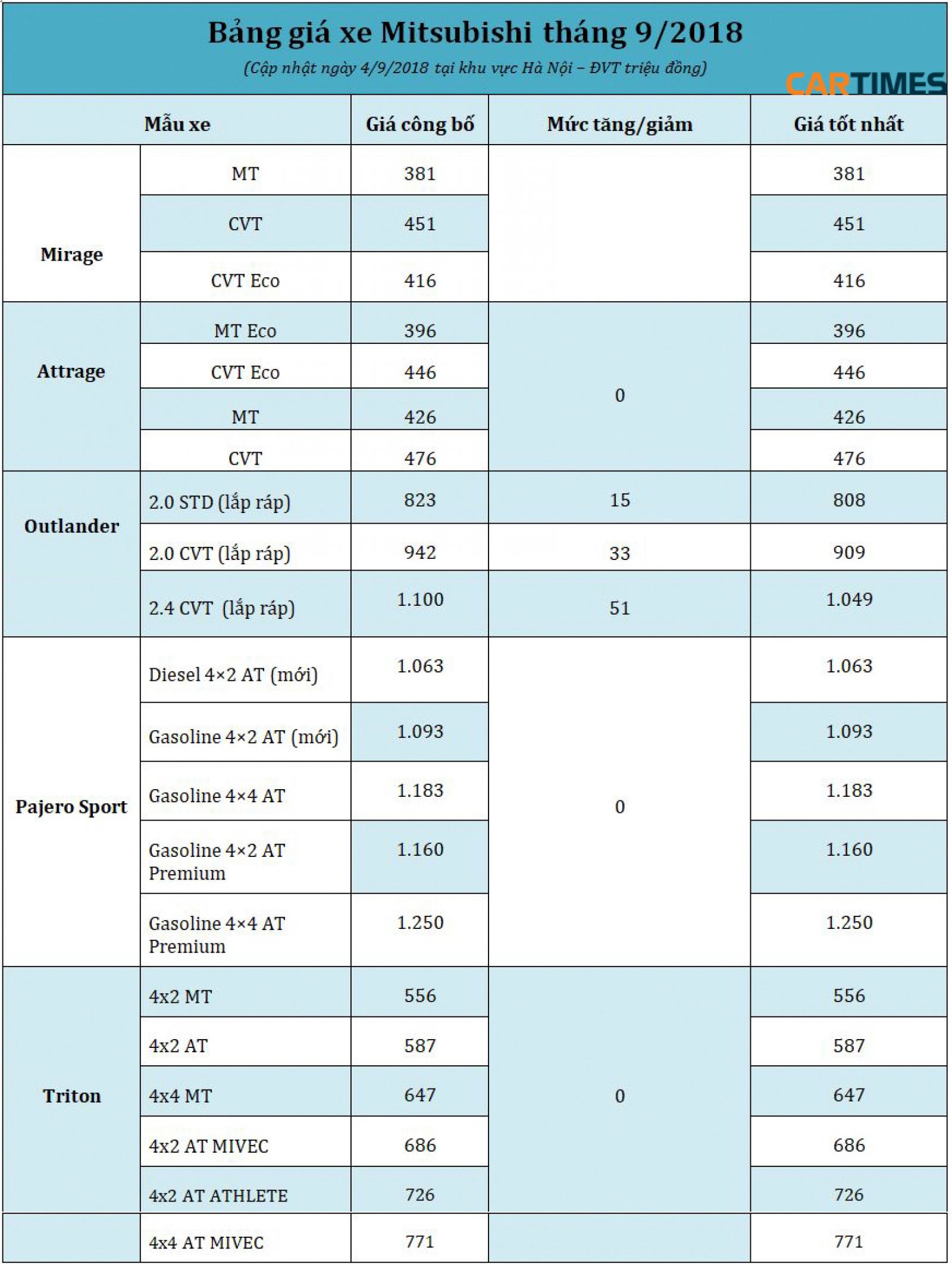 Giá xe Mitsubishi tháng 9/2018