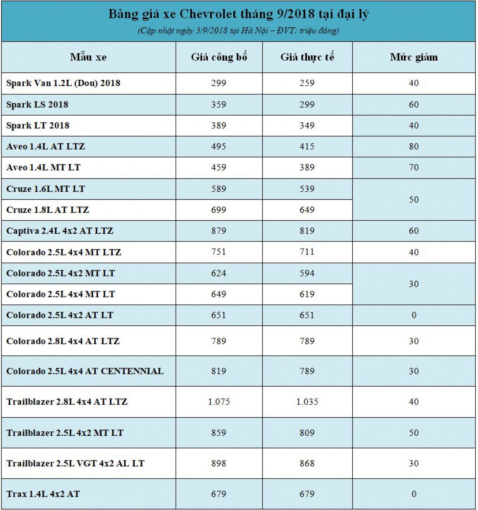 Giá xe Chevrolet tháng 9/2018