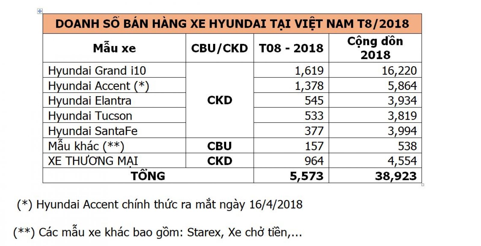 Doanh số bán hàng xe Hyundai Thành Công tháng 8/2018
