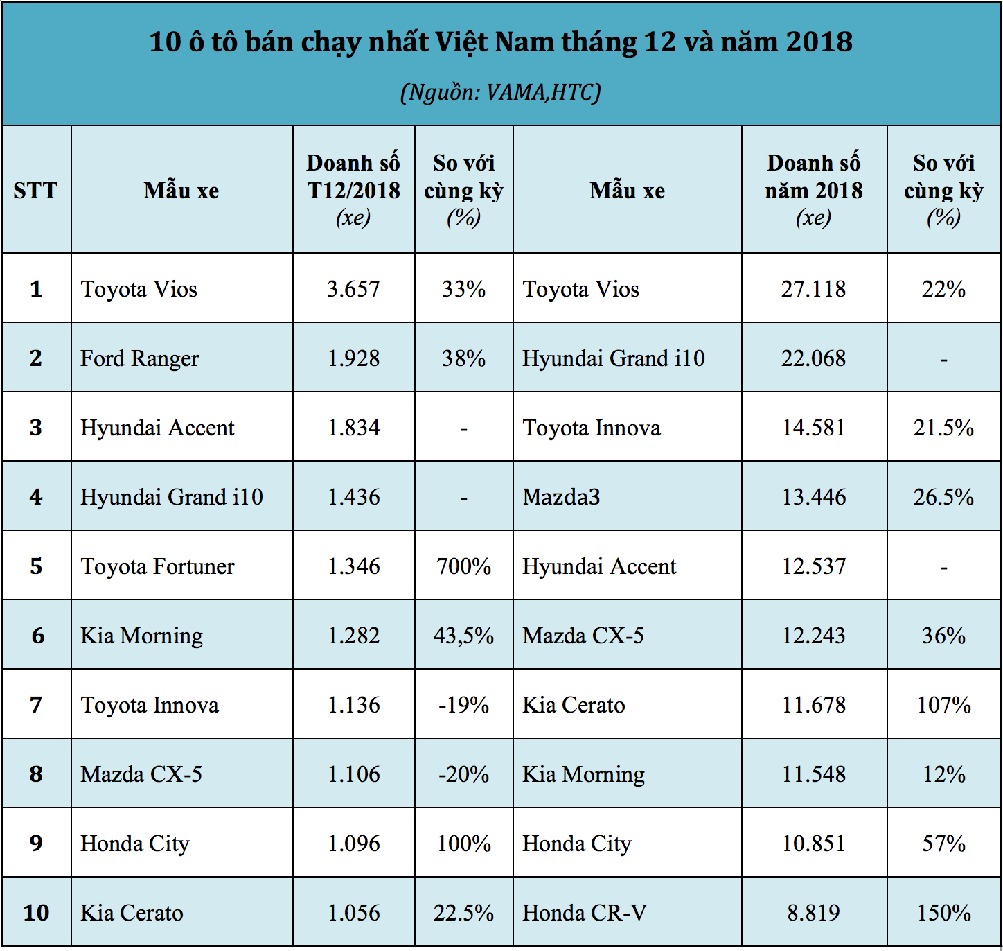 10 ô tô bán chạy nhất Việt Nam năm 2018