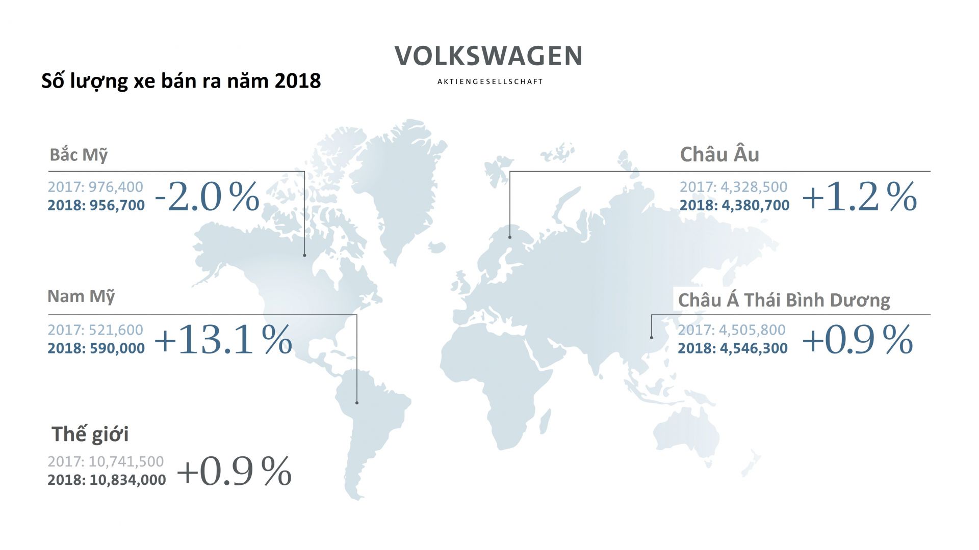 Số lượng xe Volkswagen bán ra năm 2018