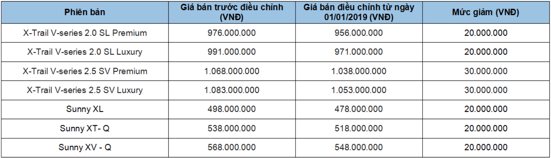 Giá xe Nissan tháng 1/2018