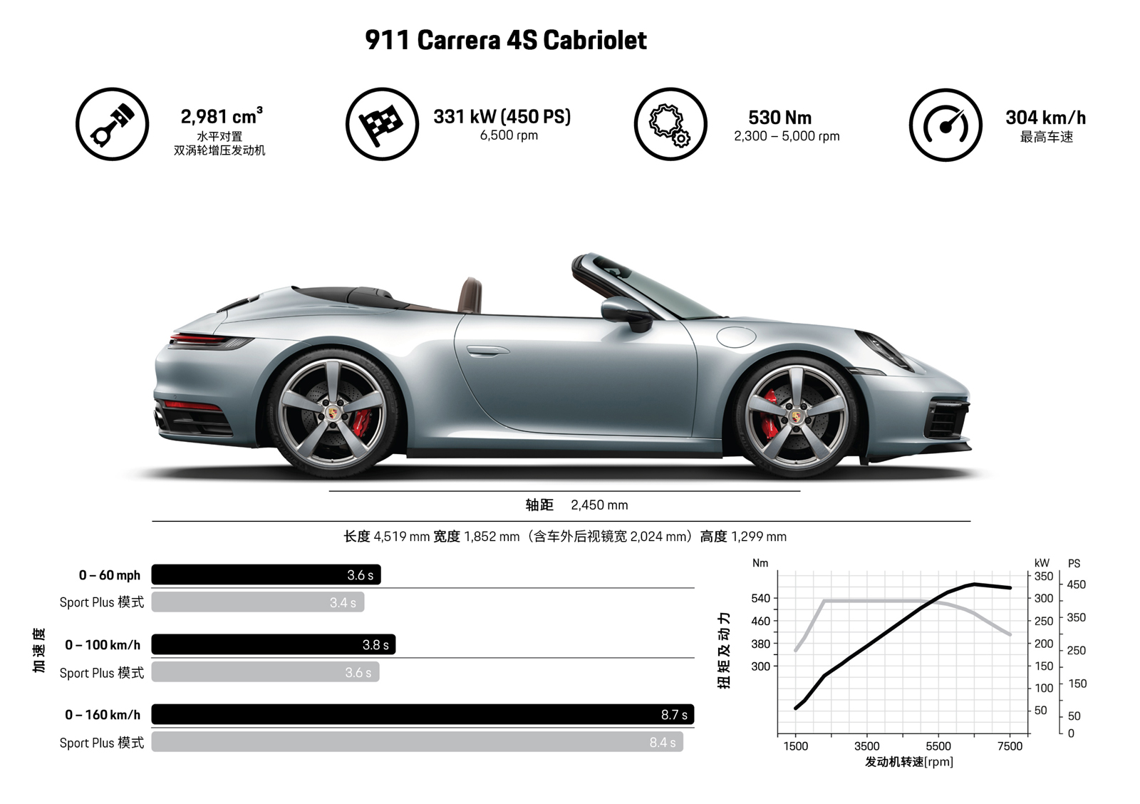 Thông tin chi tiết xe 911 Carrera 4S Cabriolet mới