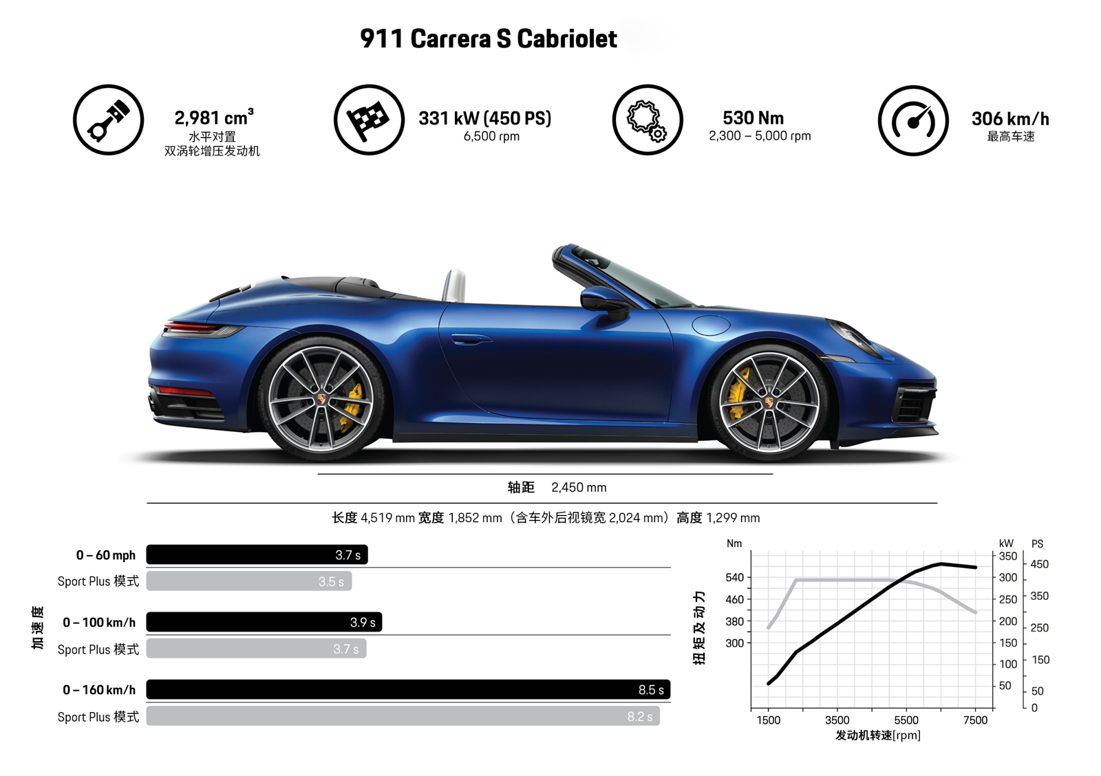 Thông tin chi tiết xe 911 Carrera S Cabriolet mới