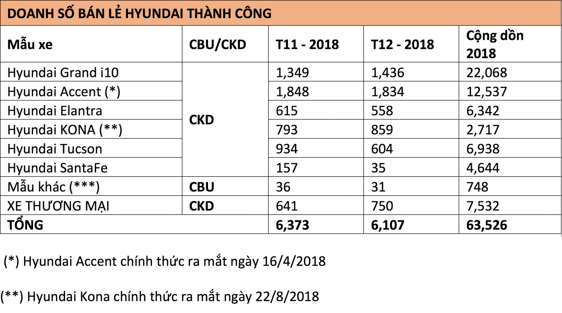 Doanh số Hyundai Thành Công năm 2018