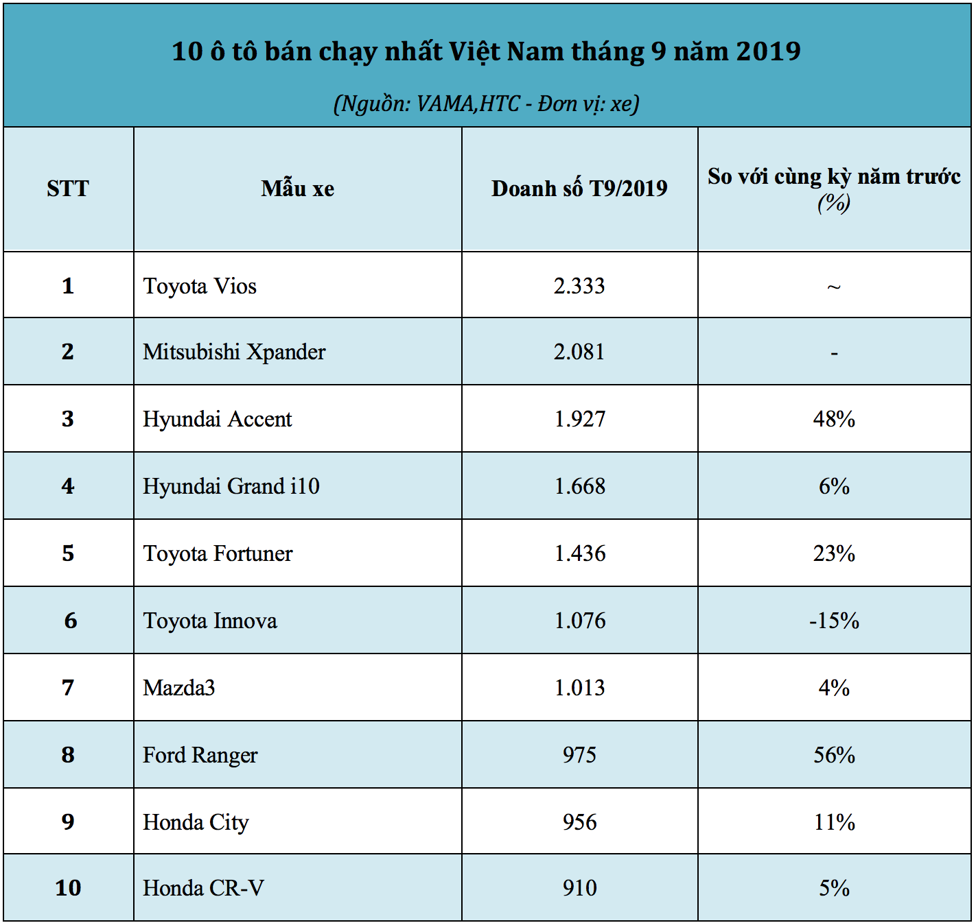 Top 10 xe bán chạy nhất thị trường ô tô Việt Nam tháng 9/2019