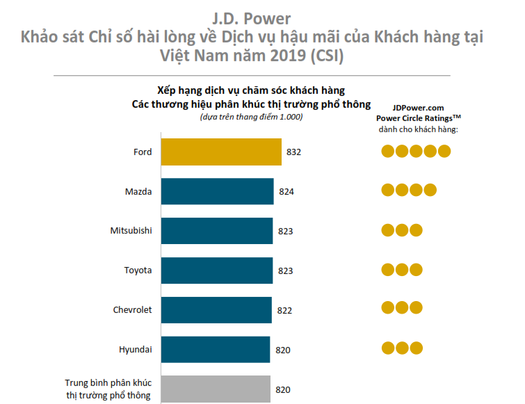 Xếp hạng dịch vụ chăm sóc khách hàng các thương hiệu ô tô phân khúc thị trường phổ thông