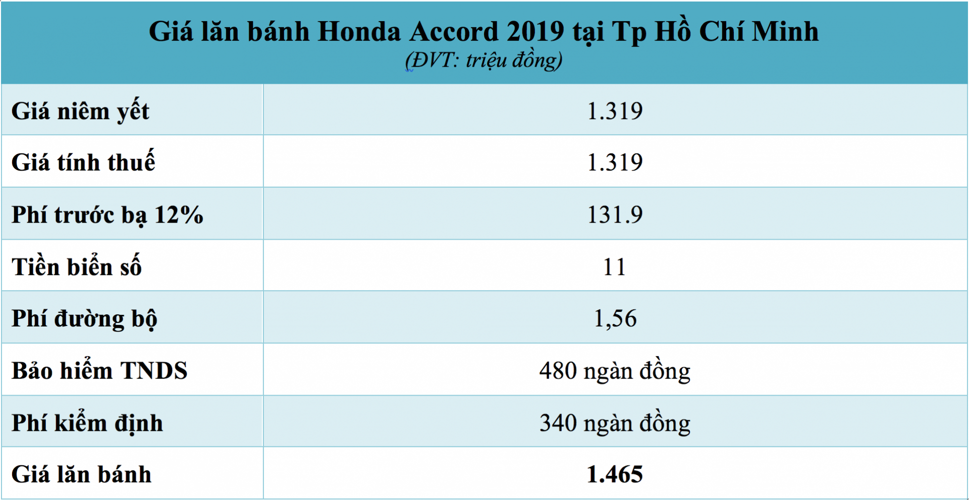 Giá lăn bánh xe Honda Accord 2019 tại Tp Hồ Chí Minh