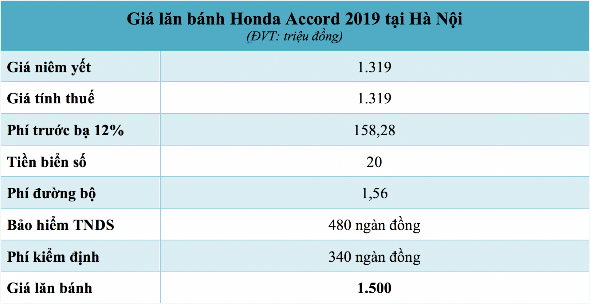 Giá lăn bánh xe Honda Accord 2019 tại Hà Nội