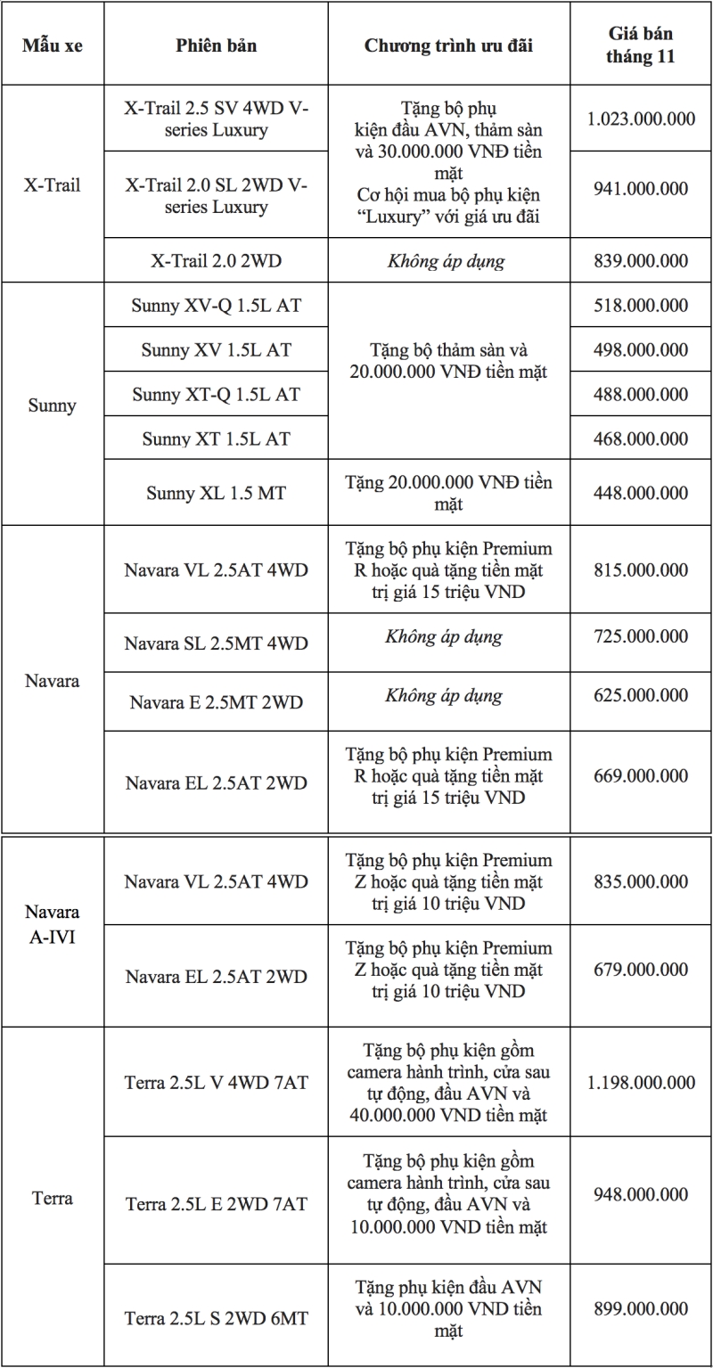 Giá xe Nissan tháng 11/2019