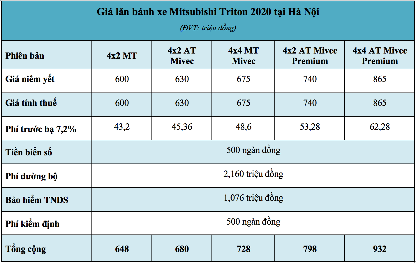 Giá lăn bánh xe Mitsubishi Triton 2020 tại Hà Nội