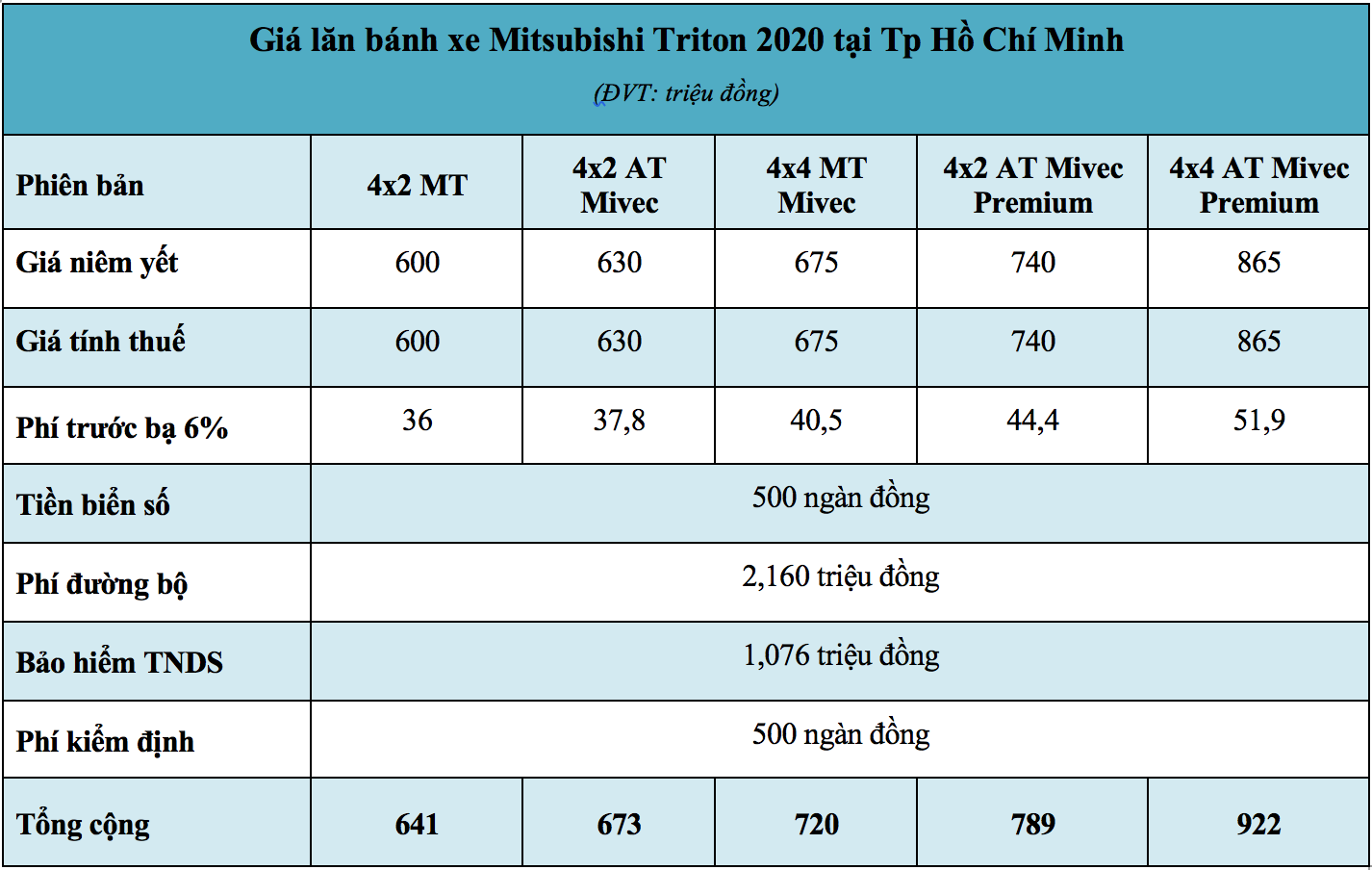 Giá lăn bánh xe Mitsubishi Triton 2020 tại Tp Hồ Chí Minh