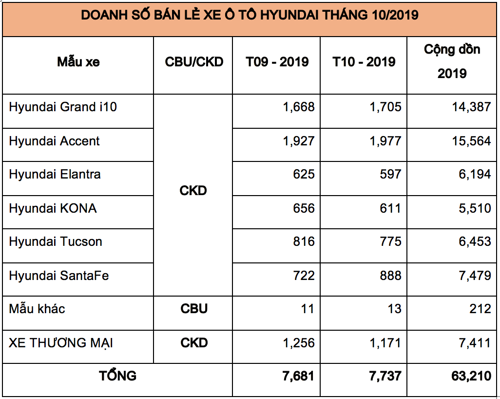 Doanh số bán hàng các mẫu xe Hyundai trong tháng 10/2019 (Đơn vị: Xe)