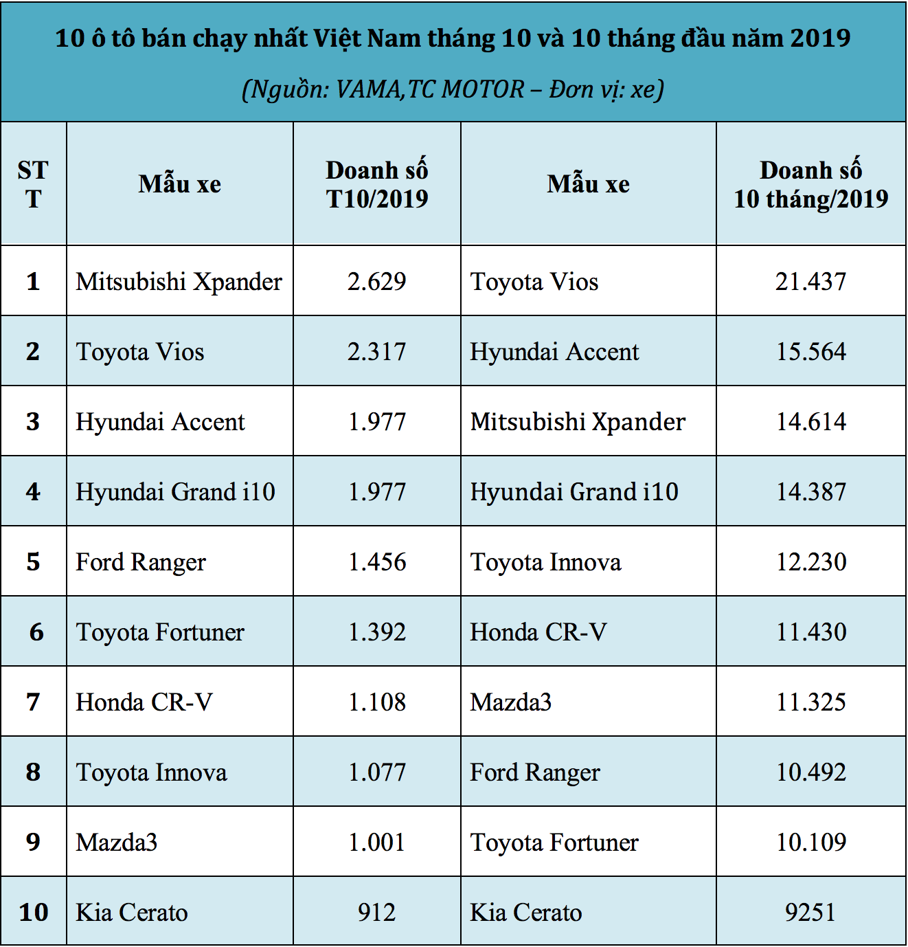 Top 10 xe bán chạy nhất thị trường ô tô Việt Nam tháng 10/2019