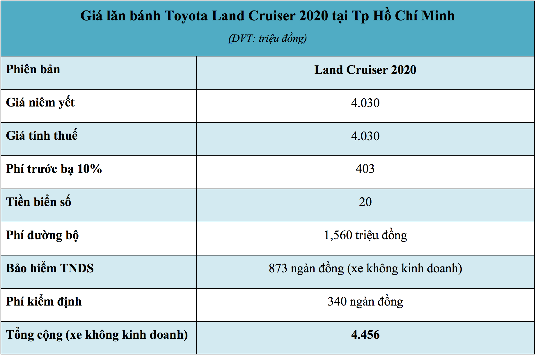 Giá lăn bánh xe Toyota Land Cruiser 2020 tại Hà Nội