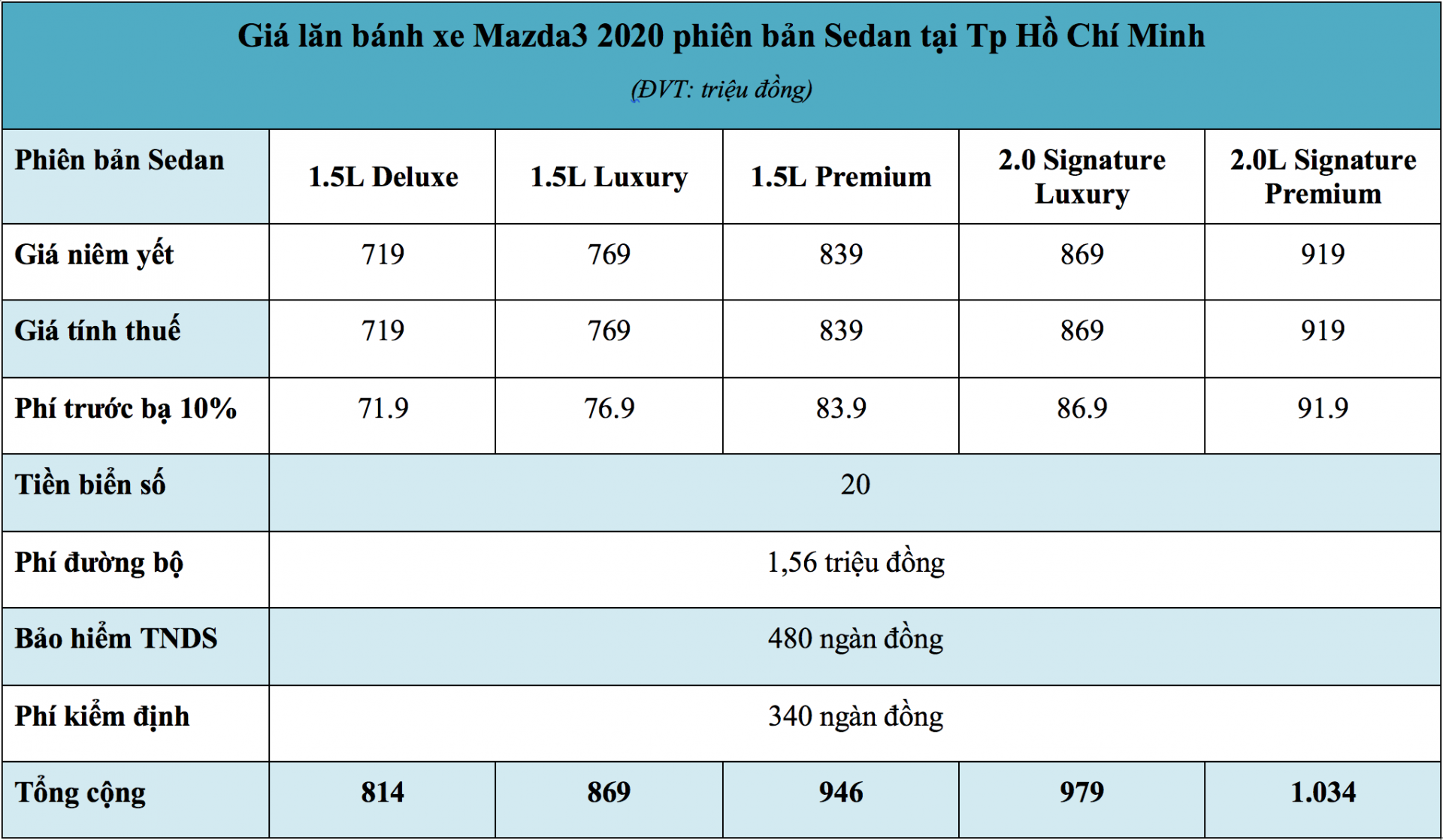 Giá lăn bánh xe Mazda3 2020 phiên bản Sedan tại Tp Hồ Chí Minh