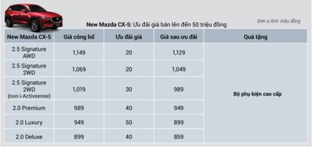 Giá bán xe Mazda CX-5 2019 tháng 11/2019